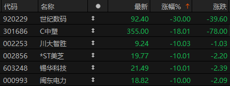 000910，4连板！又有新股涨超600%