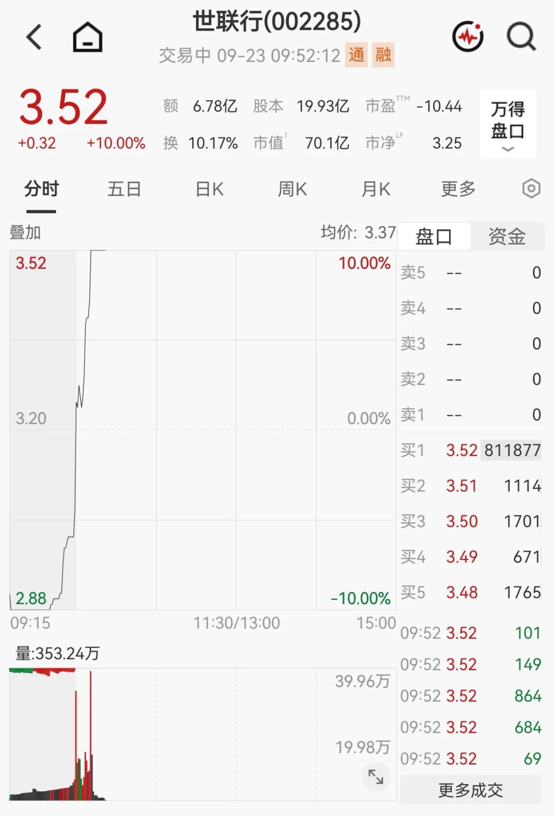 000910，4连板！又有新股涨超600%