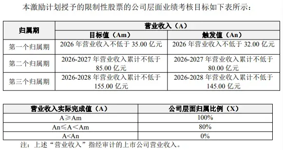 300548,“6.8折”推股权激励计划