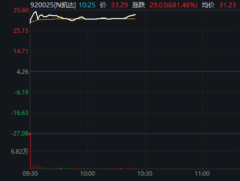 000910，4连板！又有新股涨超600%