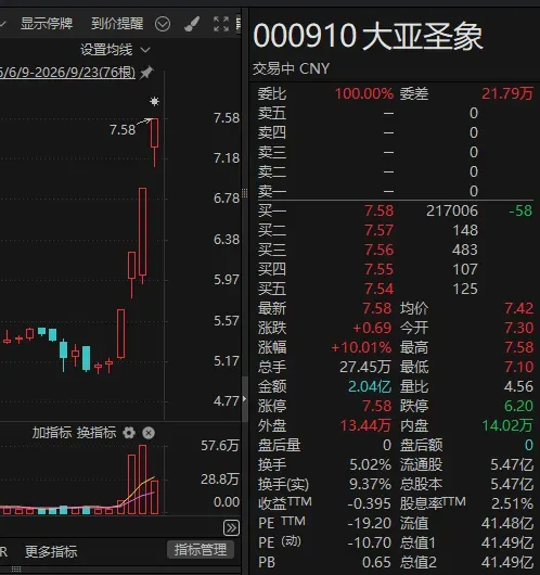 000910，4连板！又有新股涨超600%