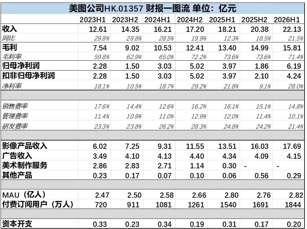 转向按Token收费的美图,依旧是一家互联网公司