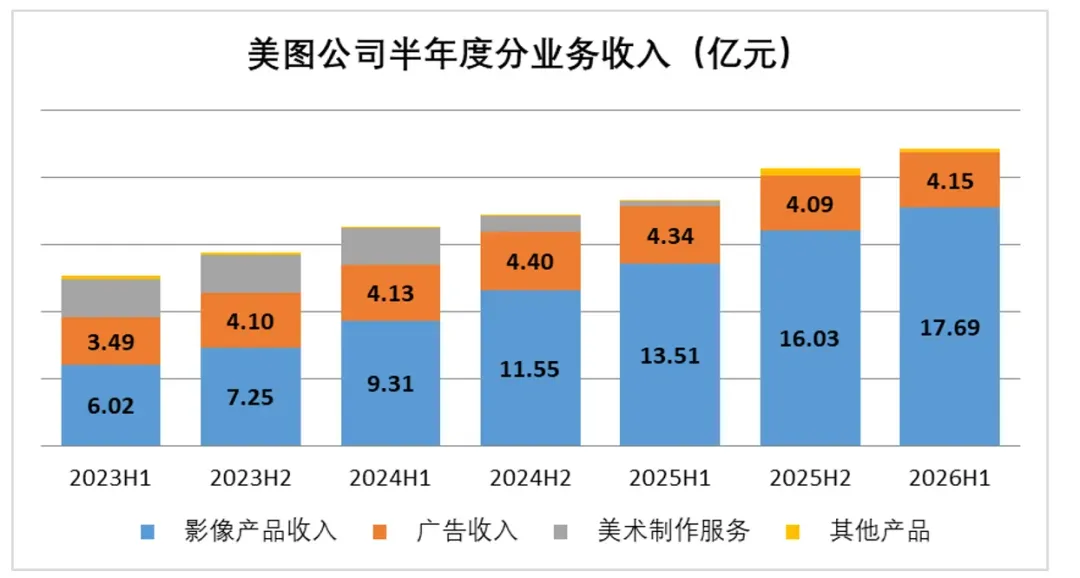 转向按Token收费的美图,依旧是一家互联网公司