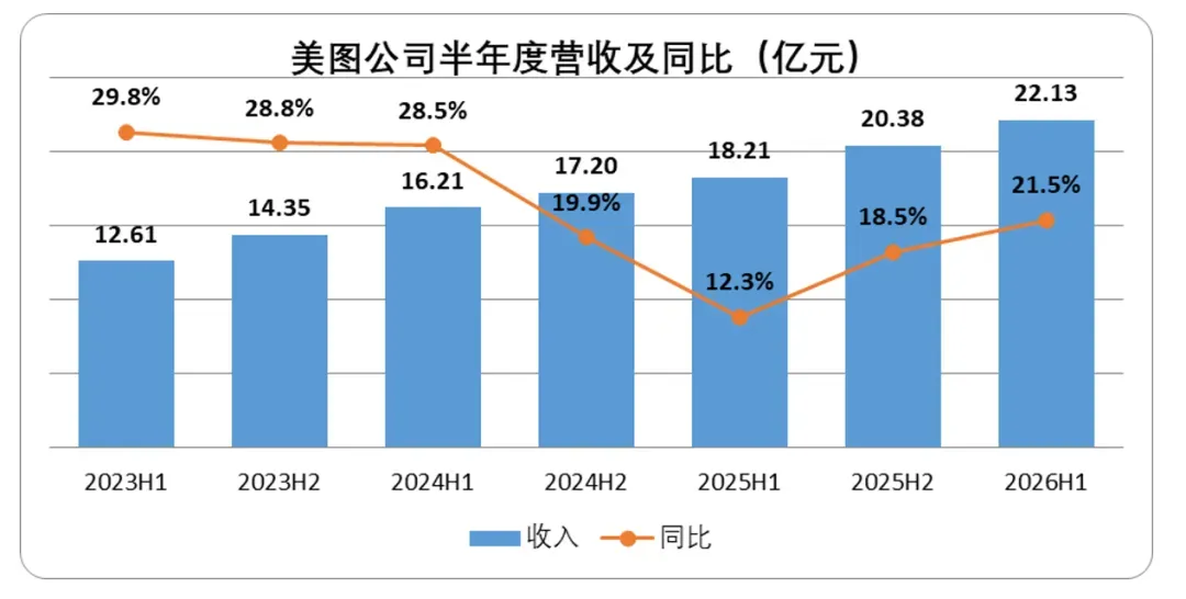 转向按Token收费的美图,依旧是一家互联网公司