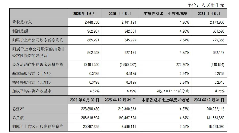 江阴银行半年“豪横”分红2.71亿，结构性挑战不容忽视