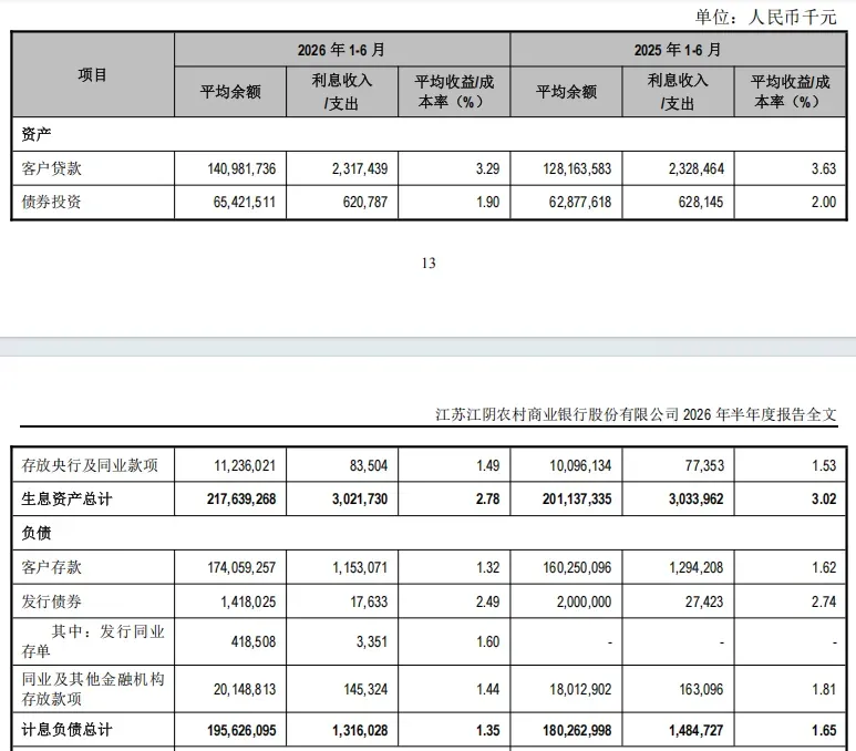 江阴银行半年“豪横”分红2.71亿，结构性挑战不容忽视