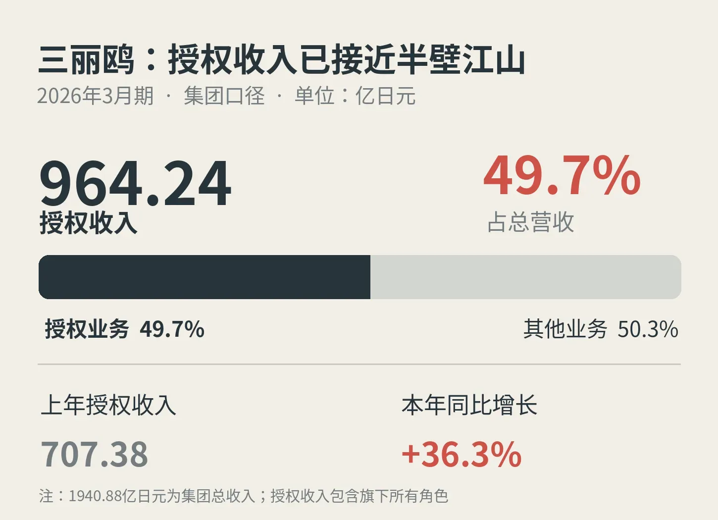 哈利·波特能吃老本,LABUBU为什么不行?