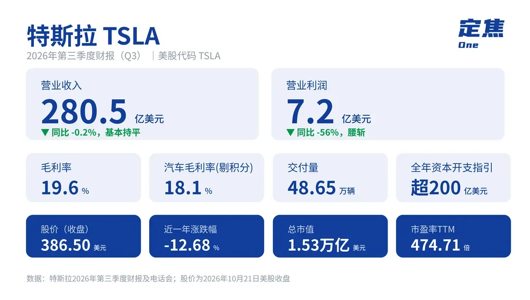 利润腰斩的特斯拉，要靠火箭救命？