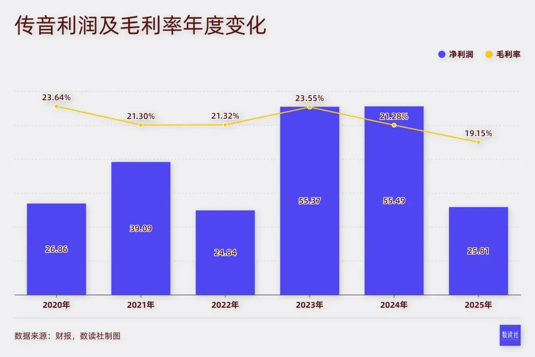 “非洲一哥”传音,滑向“非洲一哥们”