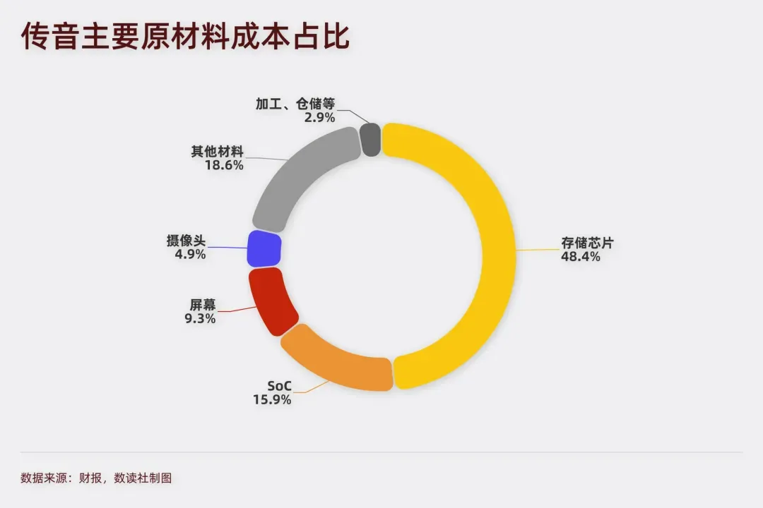 “非洲一哥”传音,滑向“非洲一哥们”