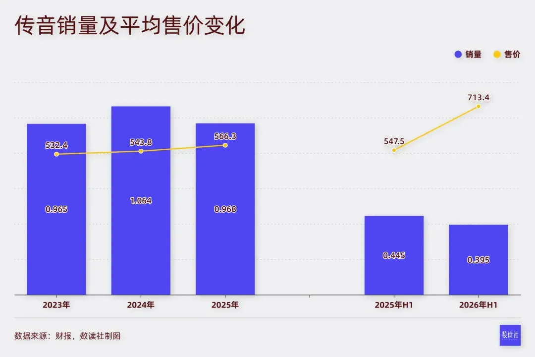 “非洲一哥”传音,滑向“非洲一哥们”