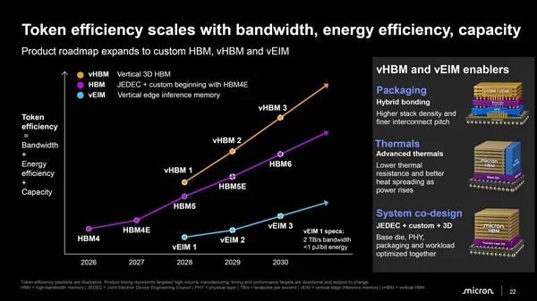 你还在纠结32GB还是64GB内存：单条1TB DDR6已经公布！